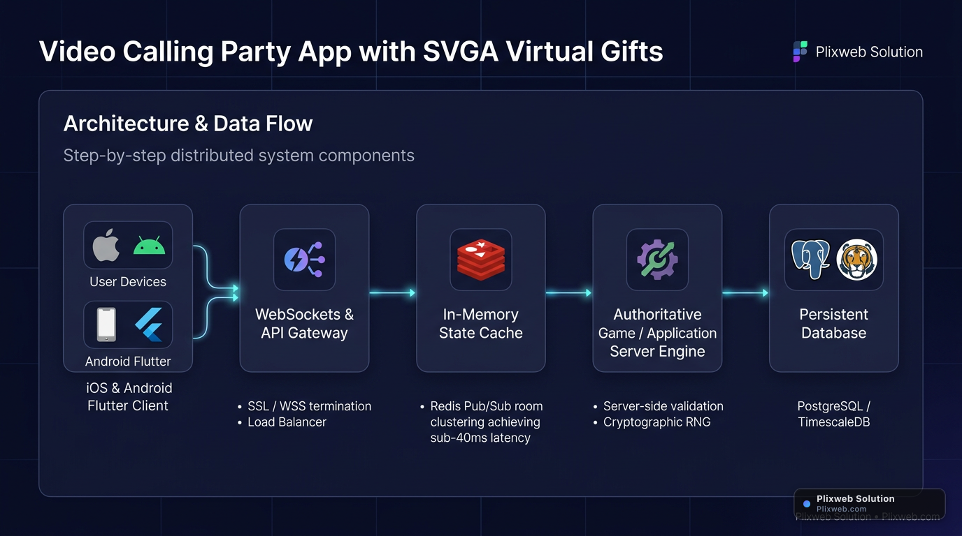 System architecture and data flow